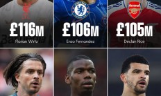 世俱杯:英超Big6引援纪录：维尔茨1.16亿英镑排名第一